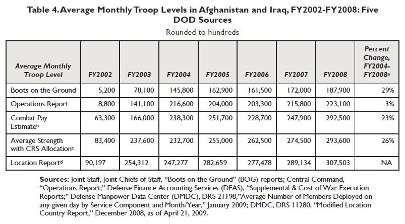 CRS Estimate of Troop Levels and Pay Adapted from: Belasco, A.
