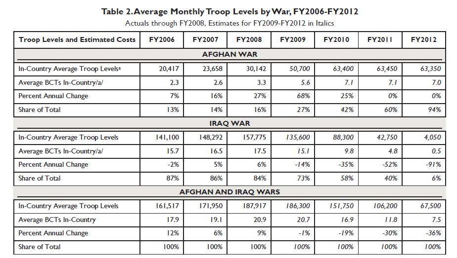 CRS Estimate Troop Levels: Possible Reductions in Iraq, Increase in Afghanistan Adapted from: Belasco, A.