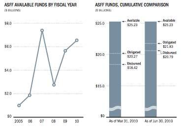 4 displays the amounts made available for the ASFF by fiscal year. DoD reported that cumulative obligations as of June 30, 2010, increased by more than $1.