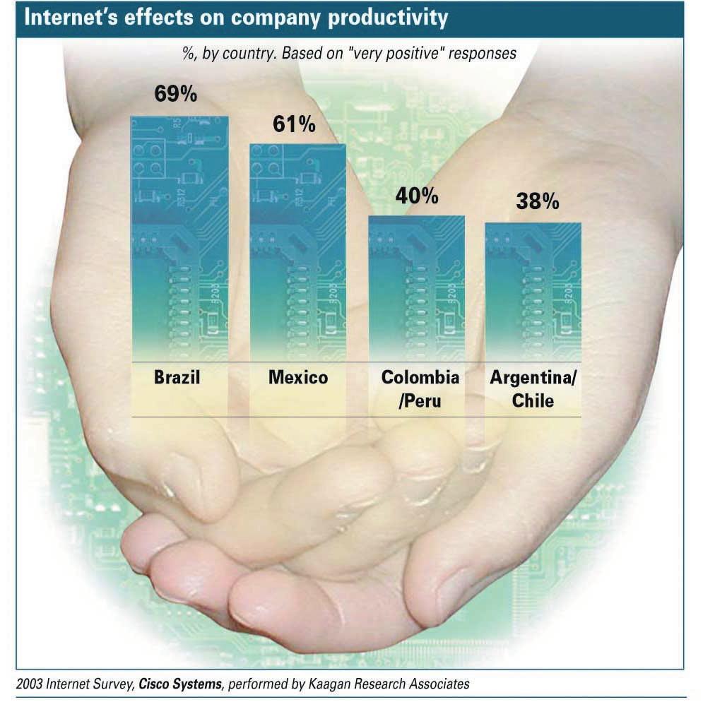 ATTITUDES OF LATIN AMERICAN BUSINESS LEADERS REGARDING THE INTERNET Company productivity: For 55 % of those polled, the Internet has had a very positive effect on the productivity of their companies.