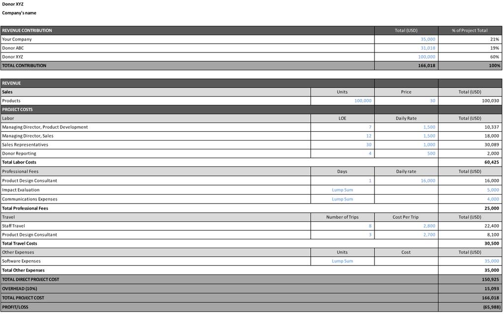 expenses, so be sure to highlight these - Be sure to include all costs to complete the project and manage the grant, such as: Operating costs (e.g., additional hires, hiring costs, trips, % of an Example Click here to download our Excel template.