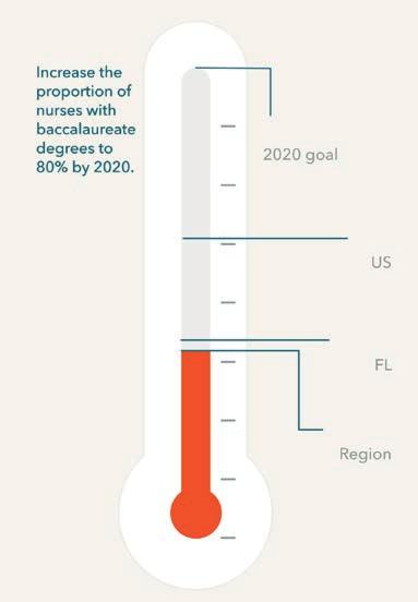 Despite progress made by the FL-AC and SNAC, Florida continues to lag behind other states in meeting the IOM goals due to an insufficient number of pre-licensure BSN programs and abundance of