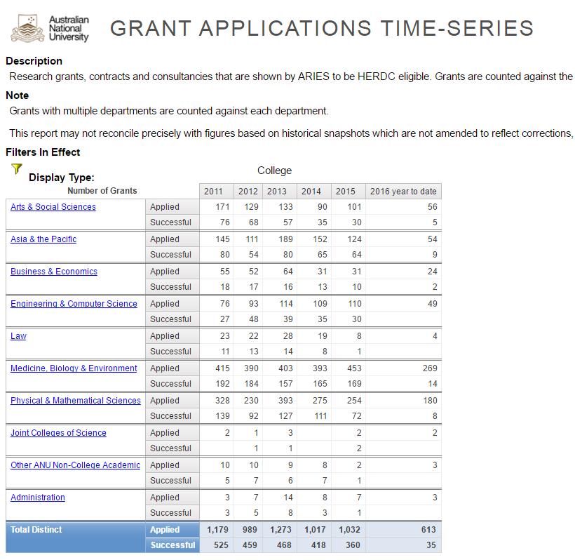 Stepping through the Grant Applications Time-Series report Count of applications Application year College Detail Drillthrough Count of successful applications Drill-through Sum of all grants for each