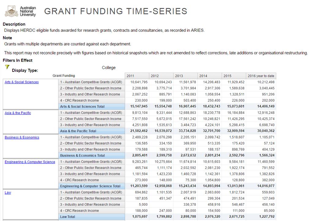 Stepping through Grant Funding Time-Series Report Selected filters Funds awarded in that year