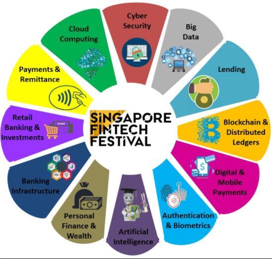 Some of other Singapore s FinTech Initiatives MAS announced FSTI scheme to commit S$225m over the next 5 years 29 Jun 2015 MAS sets up new FinTech & Innovation Group 27 July 2015 MAS establishes