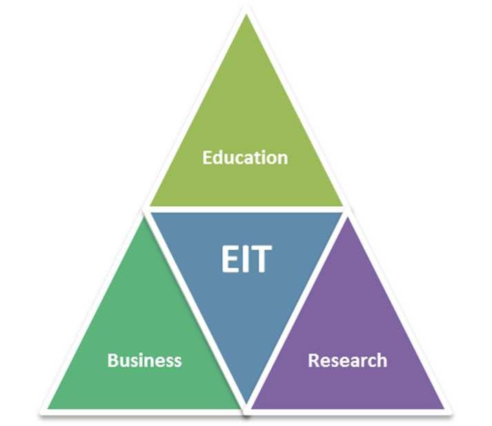 How does the EIT work?