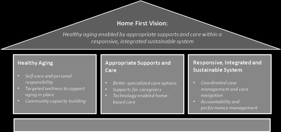 FIGURE 4: Home First Vision Source: Government of New Brunswick, 2015. 7.