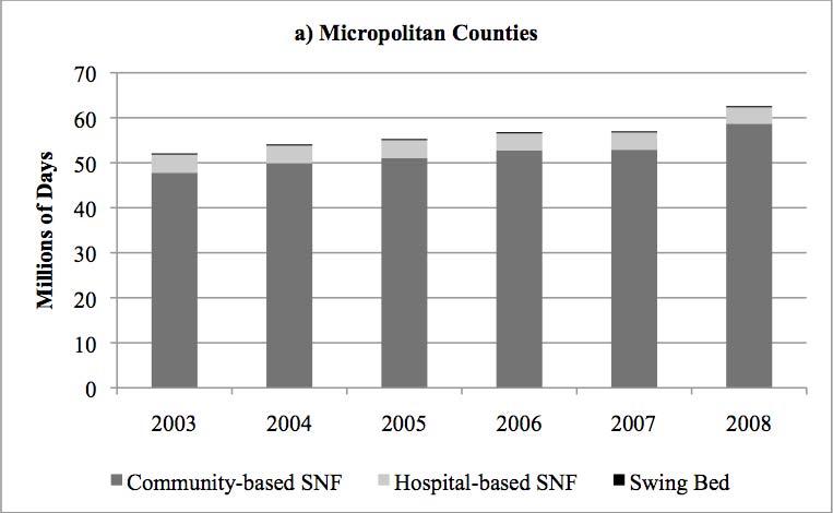 B. Changes in Post-Acute Skilled Care Days across All Skilled Care Settings The distribution of post-acute skilled days in micropolitan counties (Figure 2a) is dominated by days in community-based