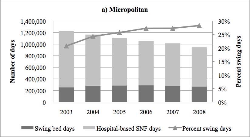 C. Changes in the Mix of Hospital-Based Skilled Care Days Care in swing beds, as a share of all hospital-based post-acute care, increased over the study period (Figure 7).