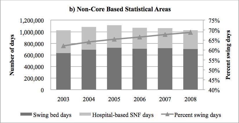 As a result, swing bed care as a share of all hospitalbased post-acute skilled care increased by 33% (21% to 28%).