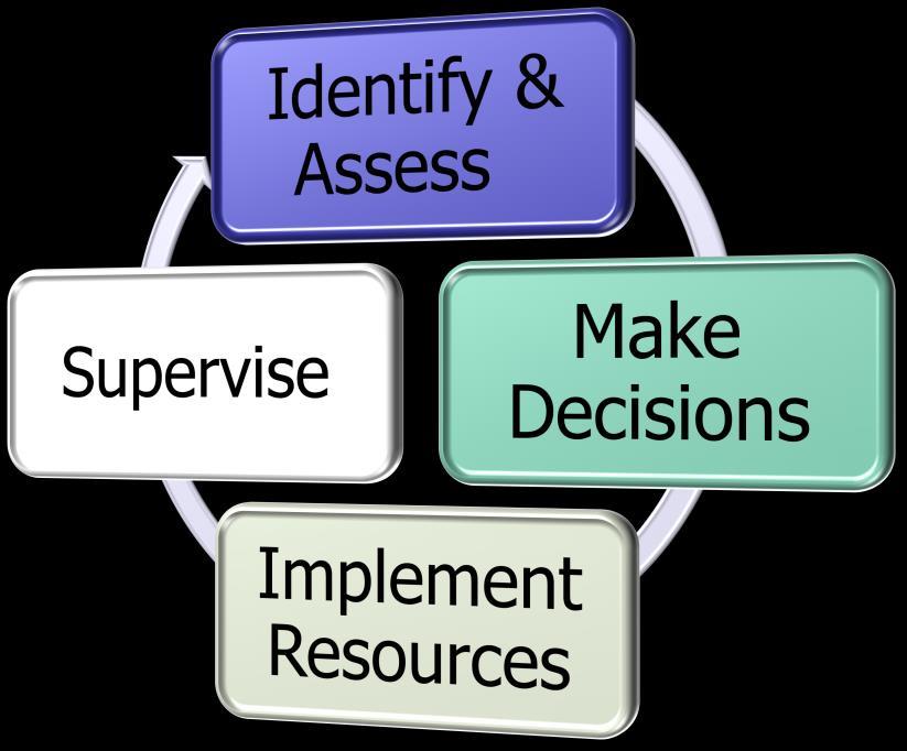 Risk Assessment Mapping Process (RAMP) Figure 1-1.--Risk Assessment Mapping Process (RAMP). 1. RAMP is a cyclic process (Figure 1-1) to continuously assess and mitigate risk and/or stress.