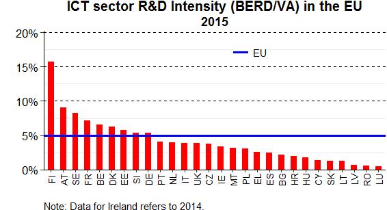 The EU's six main contributors in terms of R&D expenditure by business companies in the ICT sector in 2015 were the EU's four largest economies: Germany, France, the United Kingdom, and Italy,