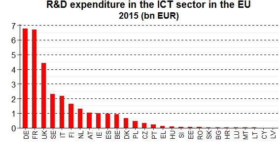 The EU's six main contributors in terms of R&D expenditure by business companies in the ICT sector in 2015 were the four largest economies in the EU Germany (EUR 6.8 billion or 21 %), France (EUR 6.
