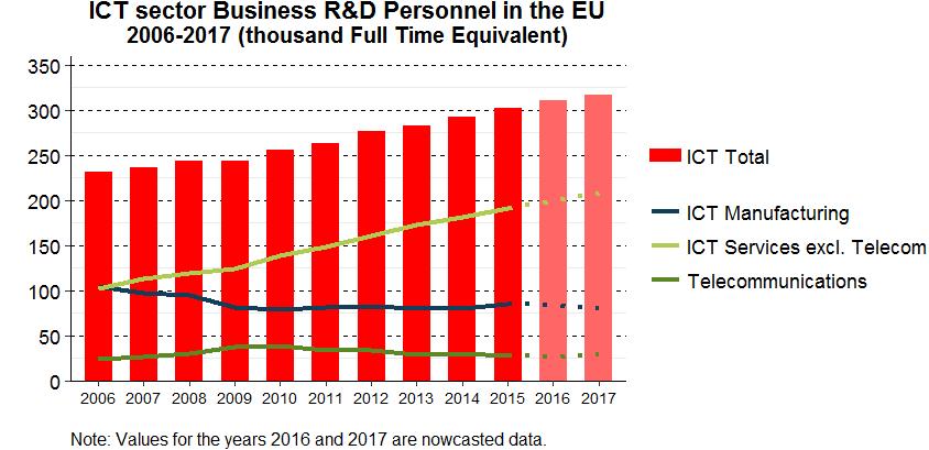 R&D personnel in the ICT sector made up 19 % of total R&D personnel in 2015.