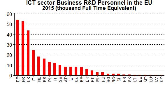 The EU's four largest economies were also the four biggest employers of R&D personnel in the ICT sector in 2015: France, Germany, the United Kingdom, and Italy.