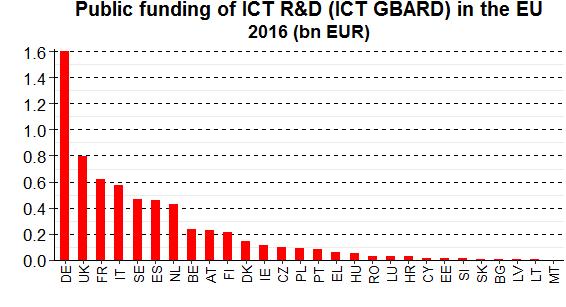 The EU's five biggest public funders of R&D in the ICT sector in 2016 were Germany, the United Kingdom, France, Italy, and Sweden.