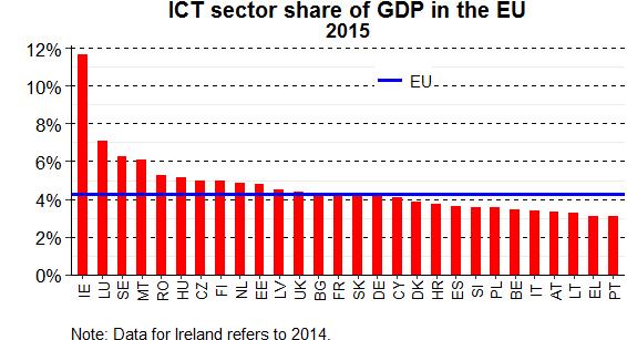 The EU's five largest economies (Germany, the United Kingdom, France, Italy, and Spain) were the five biggest contributors to ICT sector value added in 2015.