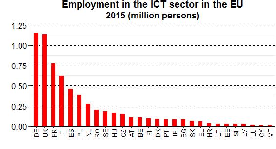 The EU's five largest economies (Germany, the United Kingdom, France, Italy, and Spain) were the five biggest employers in the EU's ICT sector in 2015.