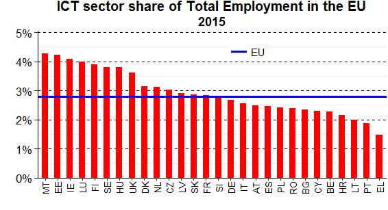 As in the case of value added, the EU's five largest economies were also the five largest employers in the EU's ICT sector in 2015: Germany (over 1.2 million people or 18 %), the United Kingdom (1.