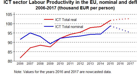 While the productivity of the ICT sector seemed to grow at a higher level than the rest of the economy (EUR 99 000 per person vs.