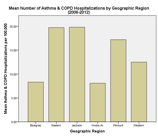 The highest average rates of asthma hospitalization were in the Eastern Coal Fields and Jackson Purchase regions.