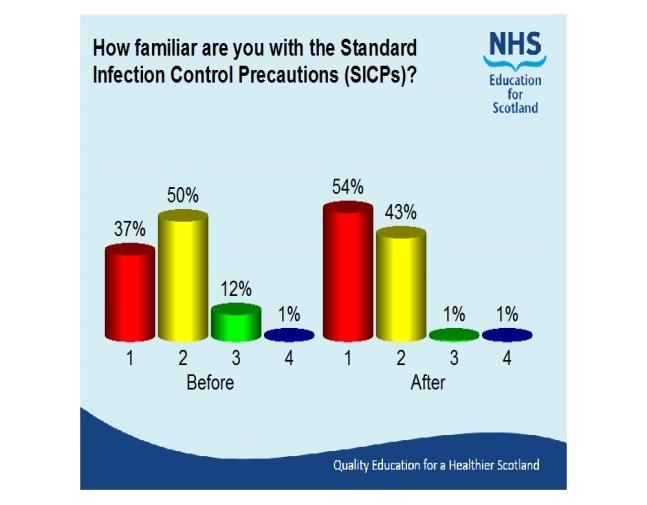 Understanding the personal impact of an infection 2. Awareness and concern of antibiotic resistance 3. The importance of Standard Infection Control Precautions 4.