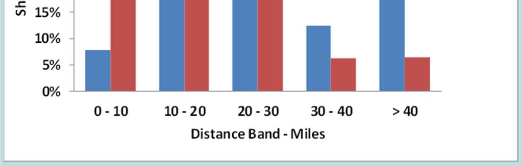 FGGM Workforce / VMT by Distance Band Personnel commuting more than 20 miles 32% generate