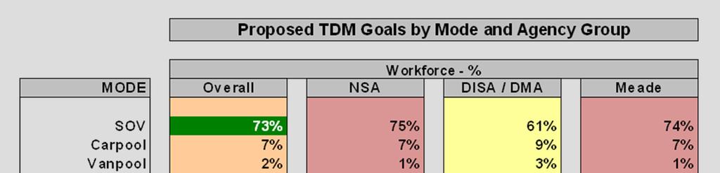 Proposed TDM Goals Goal of 27%