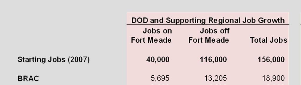 Job Growth Due to Fort Meade BRAC, Cyber and