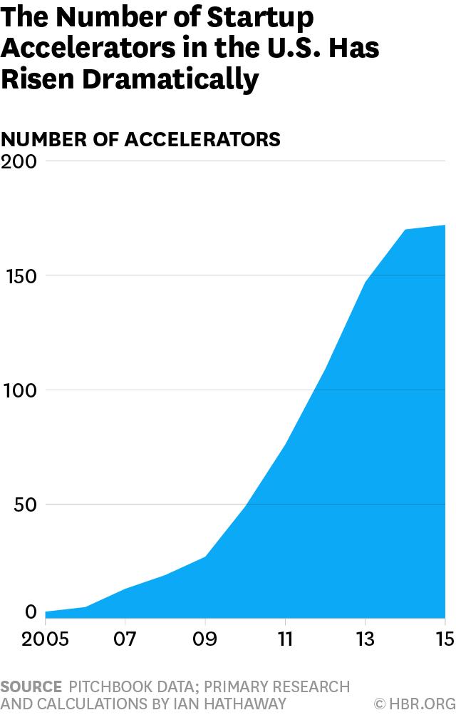 Accelerator graduates that went on to raise additional venture capital investment had a median valuation of $15.6 million during this period, and an average valuation of $90 million.
