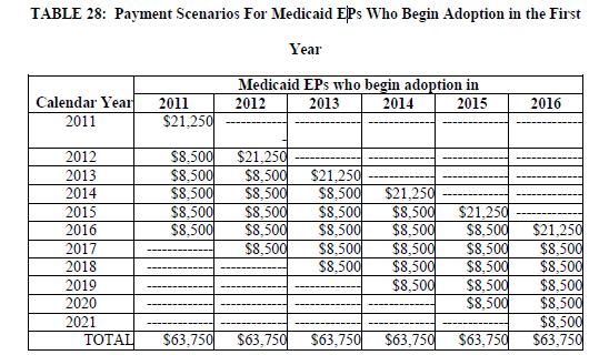 To receive Medicaid incentive payments in the first year, which may be as early as 2010, EPs and eligible hospitals must demonstrate that they have engaged in efforts to adopt, implement, or upgrade