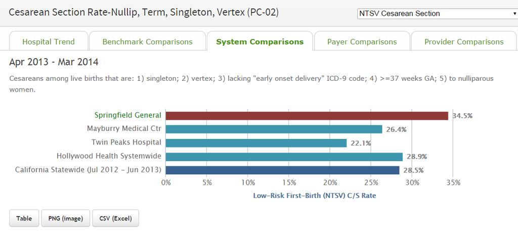 System-Wide Comparisons If part of a multi-hospital