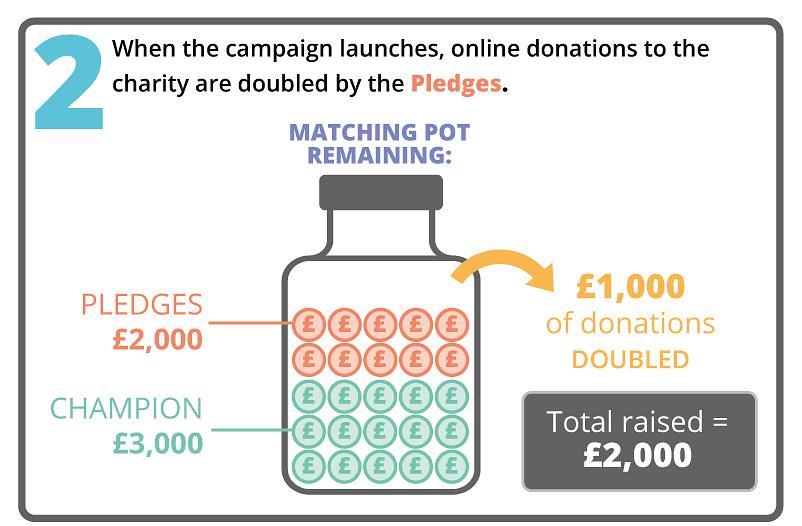 Below is an example of how the matching model works for a charity with an overall fundraising target of 12,000. What are Pledges? Pledges are commitments of funding from a charity's major donors.