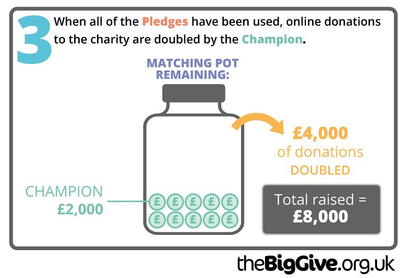 Once the pledge funds have been used up, online donations are matched by the Champion funds. Who are the Champions?