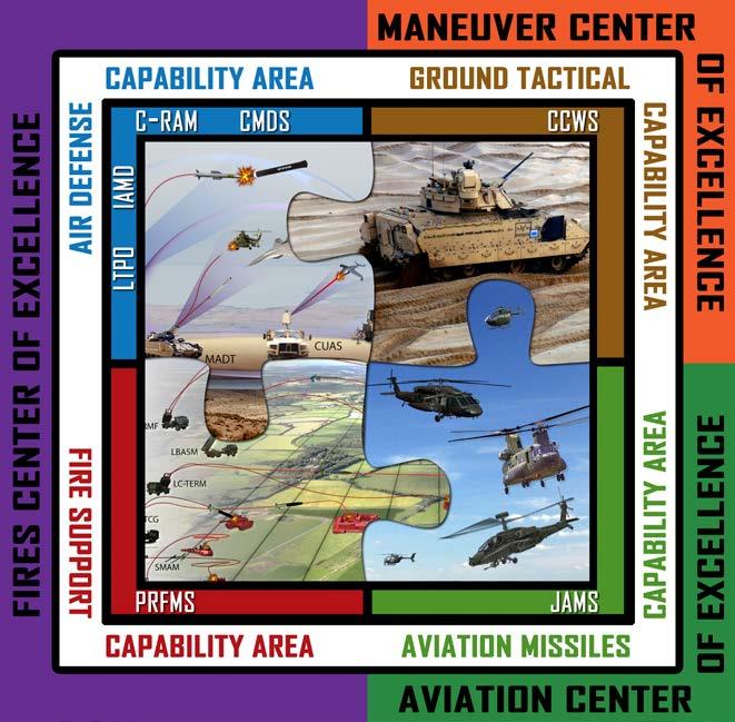 AMRDEC Missile S&T Alignment to Army Modernization Priorities Army Modernization Priorities AIR & MISSILE DEFENSE Technologies for the development of mobile air defense systems that reduce the cost