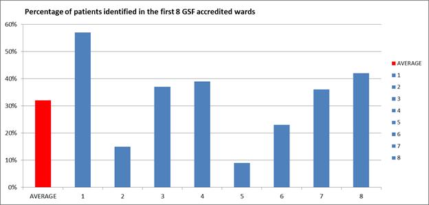 uk/evidence Acute Hospitals 33% identified Progress achieved examples from GSF accredited teams Sept 2017 Aims of GSF accredited organisations GP practices (Rounds 1-4) 1.Identify 2.Assess 3.
