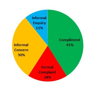 Figure 5 SED activity by type 250 of the 256 compliments received were for the care and treatment provided by our staff 3.