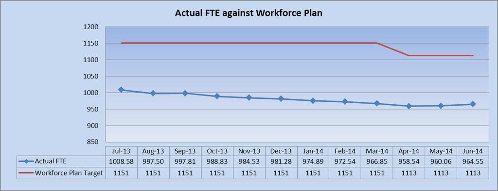 FTE Against Workforce plan as at 30 th June 2014 June 2014 saw a 4.