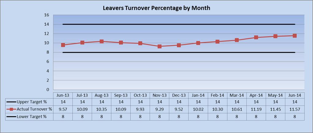Turnover as at 30 th June 2014 In June 2014 we saw an increase of 0.12% in the rolling turnover rate compared to May 2014; this is 2.00% higher than the same period last year.
