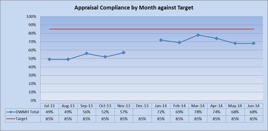 PDR / Appraisals as at 30 th June 2014 The information held within the Electronic Staff Record database has remained static at 68% in June 2014.