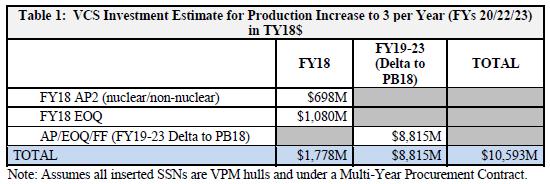 Table 1 above reflects the funding required for the construction of three VCSs per year in FY[20]20, FY[20]22, and FY[20]23 (i.e., a 13-ship VCS Block V).