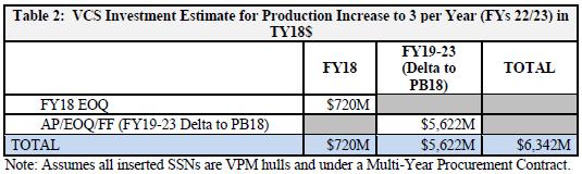 Material (LLTM) (~$148M). Also necessary is FY18 EOQ funding to enable the non-nuclear industrial vendor base to ramp up its production efforts through multi-year contracts.