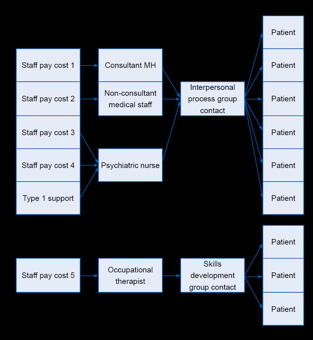 Figure CM14.1: Diagram showing how multiple or single staff members are attributed to resources, activities and patients* *How each resource is sent to other activities is not shown.