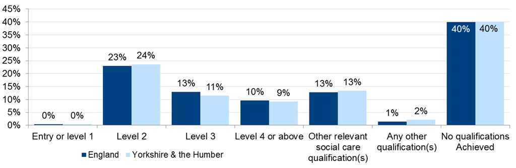 Yorkshire and the Humber Report, NMDS-SC 2013 Page 10 4.2. Qualifications Within Yorkshire and the Humber, the NMDS-SC shows that 60% of its workers have a social care qualification, the same as England as a whole.