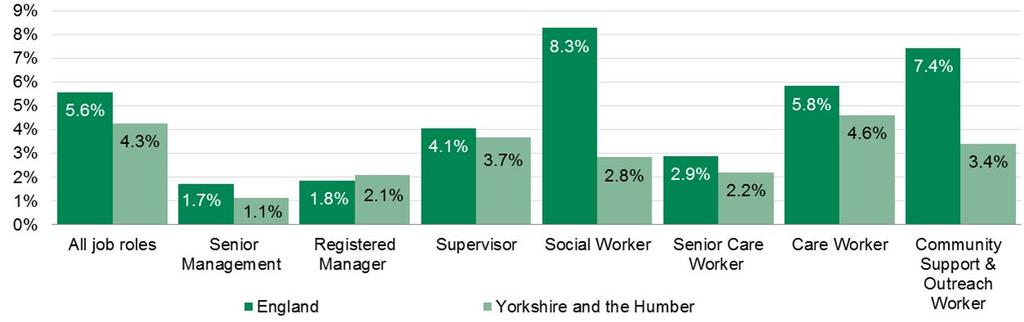 Yorkshire and the Humber Report, NMDS-SC 2013 Page 6 Chart 4: Vacancy rates by selected job role in England and Yorkshire and the Humber 2.3. Why do people leave their roles?
