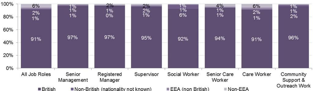 basis or on a work permit. In England, 11% of workers are of a non-eea nationality, this falls to 6% in Yorkshire and the Humber.