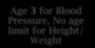 Limits= Age 2 for Blood Pressure &