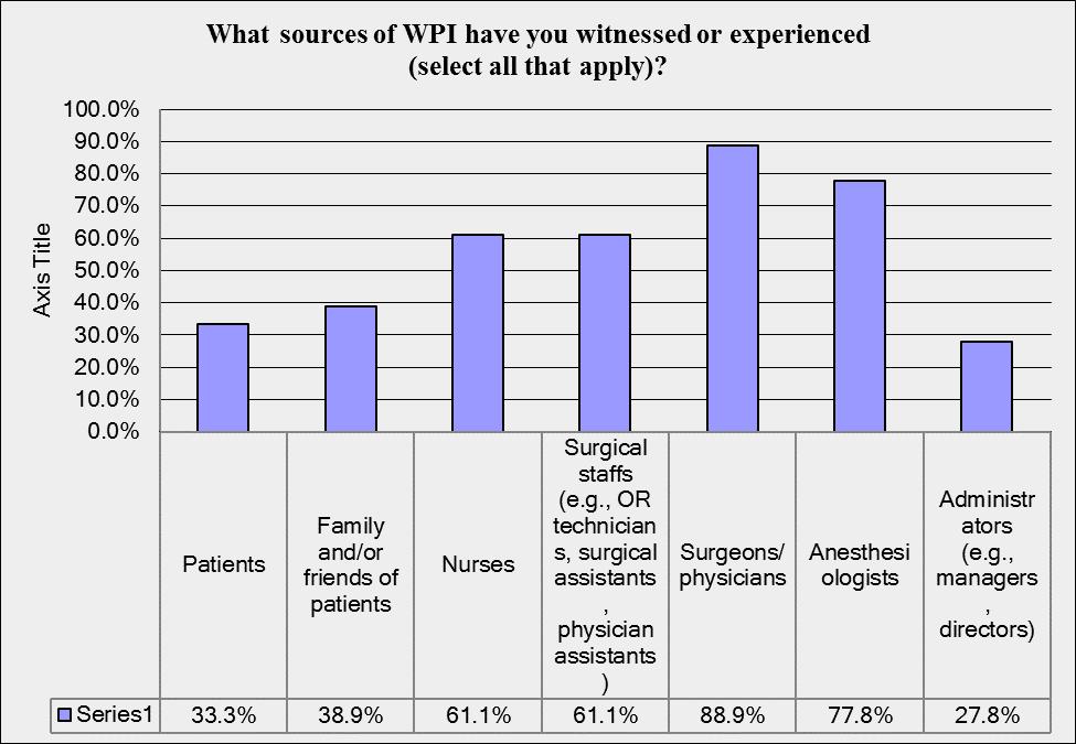 On the question about the sources of WPI that respondents have witnessed or experienced, ranking from highest to lowest included an all that apply format, respondents reported: (a)