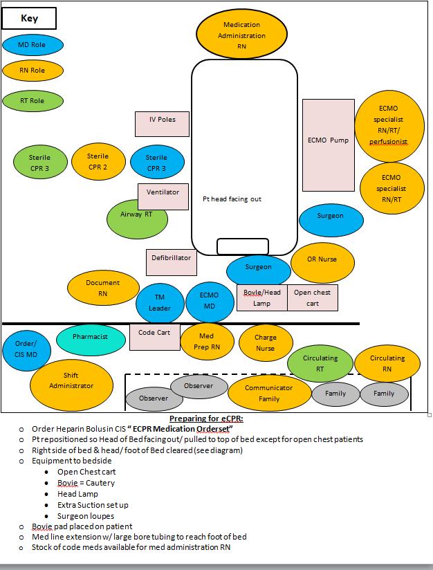 Layout Based on feedback during debrief ECPR layout map created & placed on all code carts Simulation Survey From February 2014 to October 2015, a total of 332 healthcare professionals participated