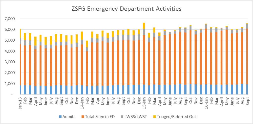 Emergency Department (ED) Data for the Month of September 2016 September 2016 Diversion Rate: 61% Total Diversion: 295 Hours,